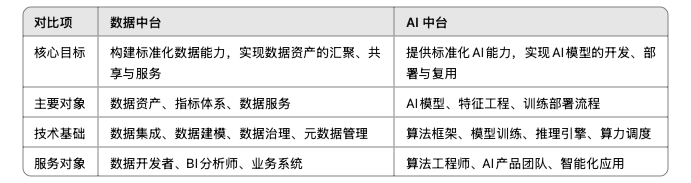 完了，AI 中台比数据中台更短命 配图 2