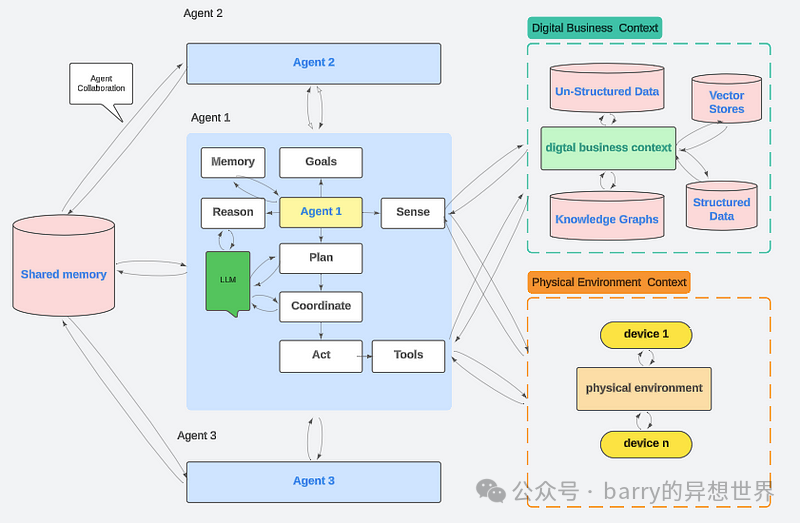 Agentic AI：代理型AI系统结构及运作方式