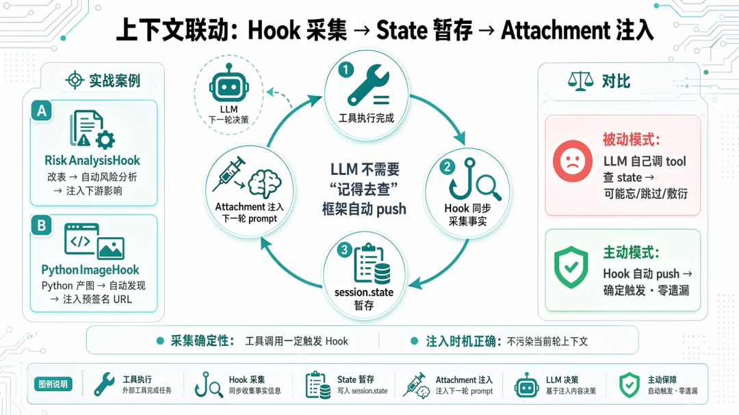 Agent 治理：用 Hook 堵住 LLM 的偷懒、越权与失忆 配图 9