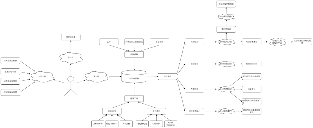 知识管理