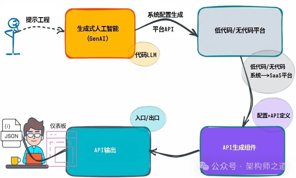探讨生成式人工智能与低代码/无代码平台在 API 生成中的协同效应