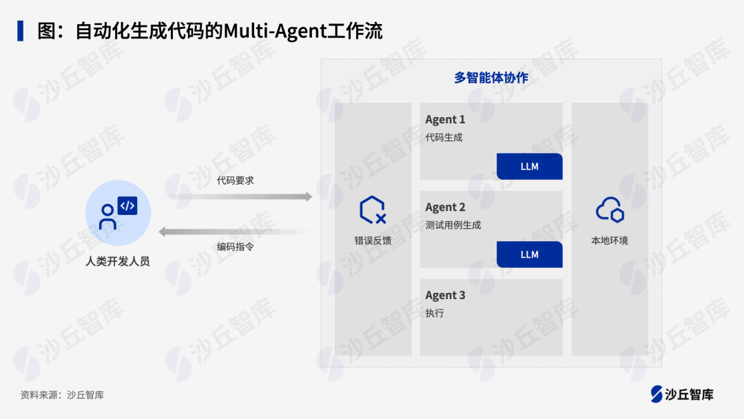 AI Agent将给软件工程带来哪些新机遇与挑战？ 配图 2