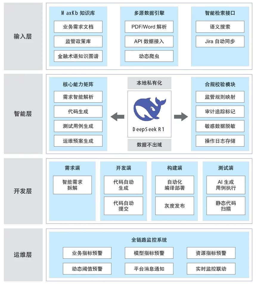 从需求到运维：证券领域LLM增强型DevOps平台建设实践 配图 2