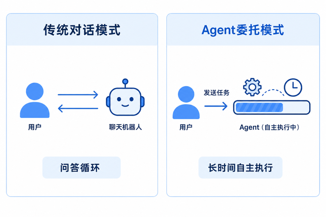 工作模式转变对比图