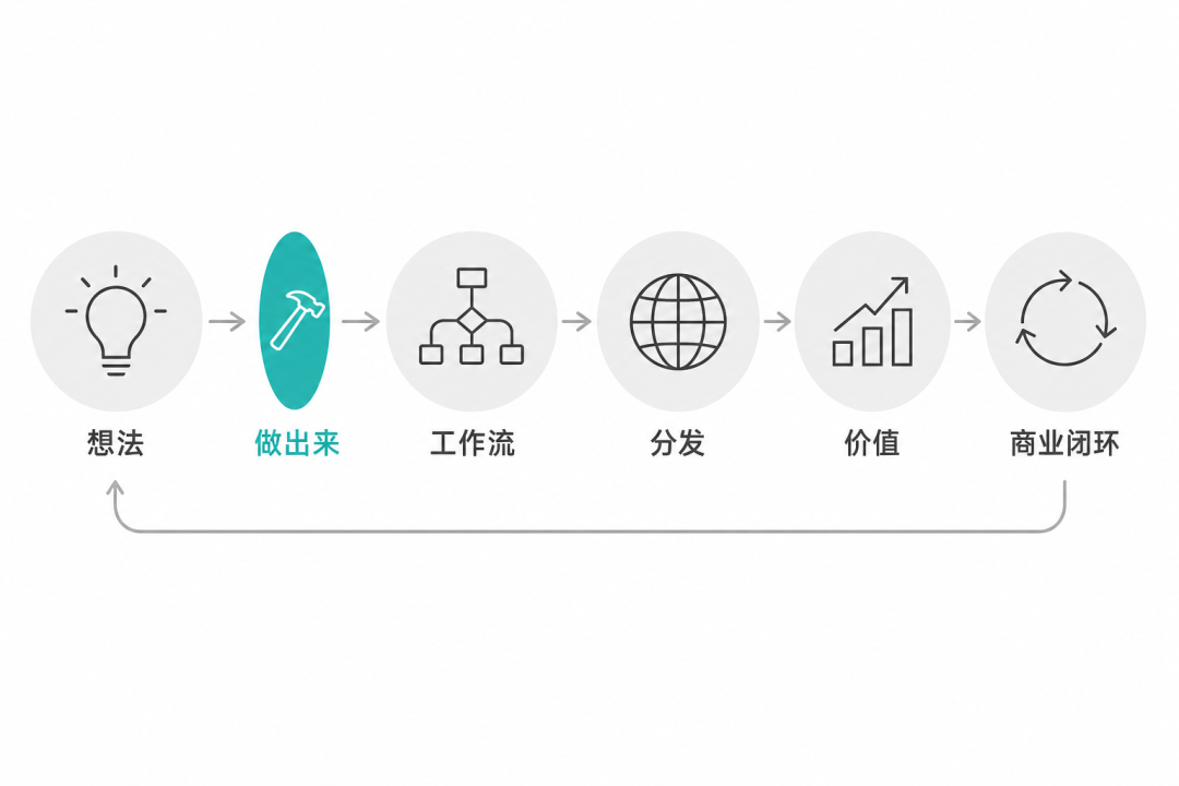 AI 产品做出来不再是难题之后 配图 2