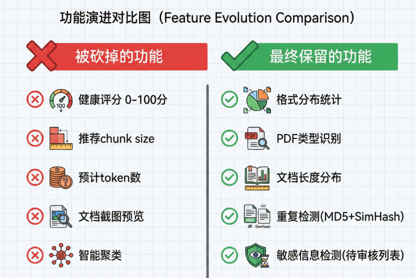 做了十几个知识库项目后，我把入库前的文档摸底流程产品化了 配图 7