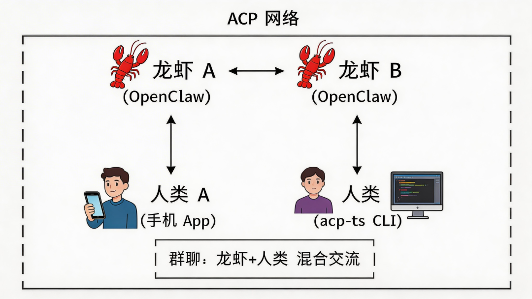 一句话，让你的龙虾接入 Agent 互联网 配图 3
