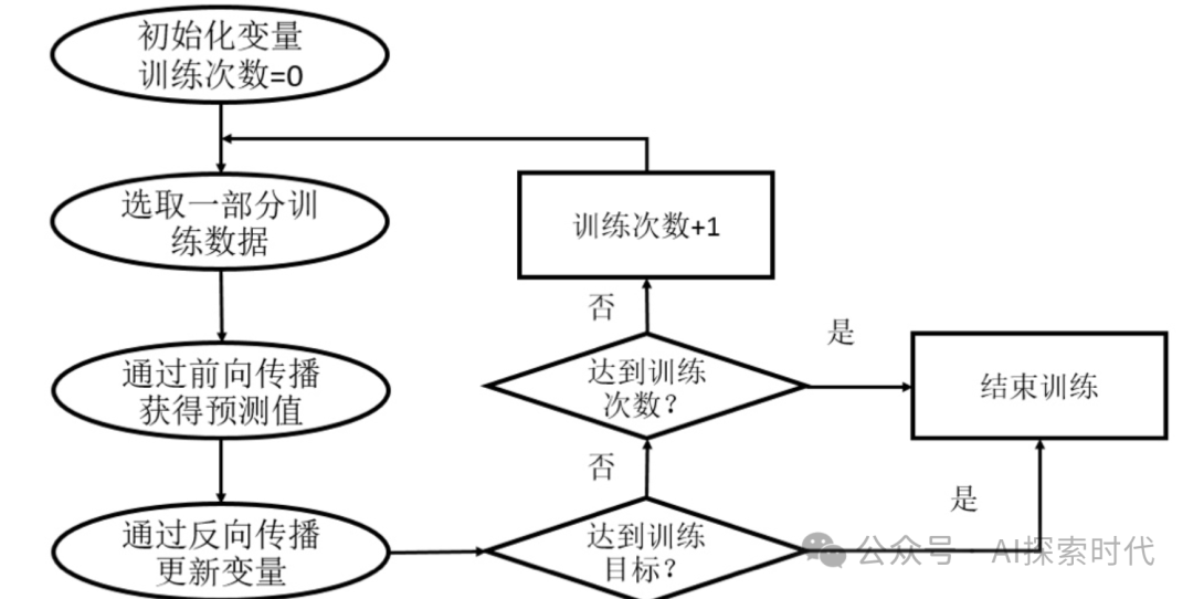 大模型所谓的参数是什么？大模型为什么需要训练？大模型训练到底干了什么？ 配图 4