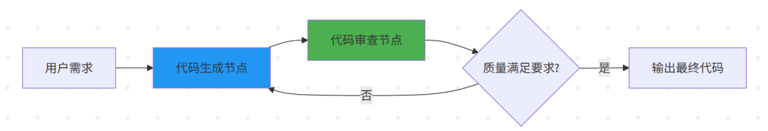 Spring AI Alibaba 构建自我反思的 Reflection Agent 配图 3