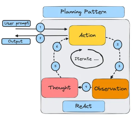 AI Agent设计模式 | Planning(规划模式)：实现任务自主分解 配图 2