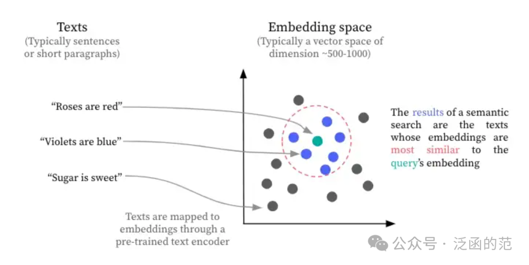 Vec2Text：从Embedding向量中恢复原文 配图 2