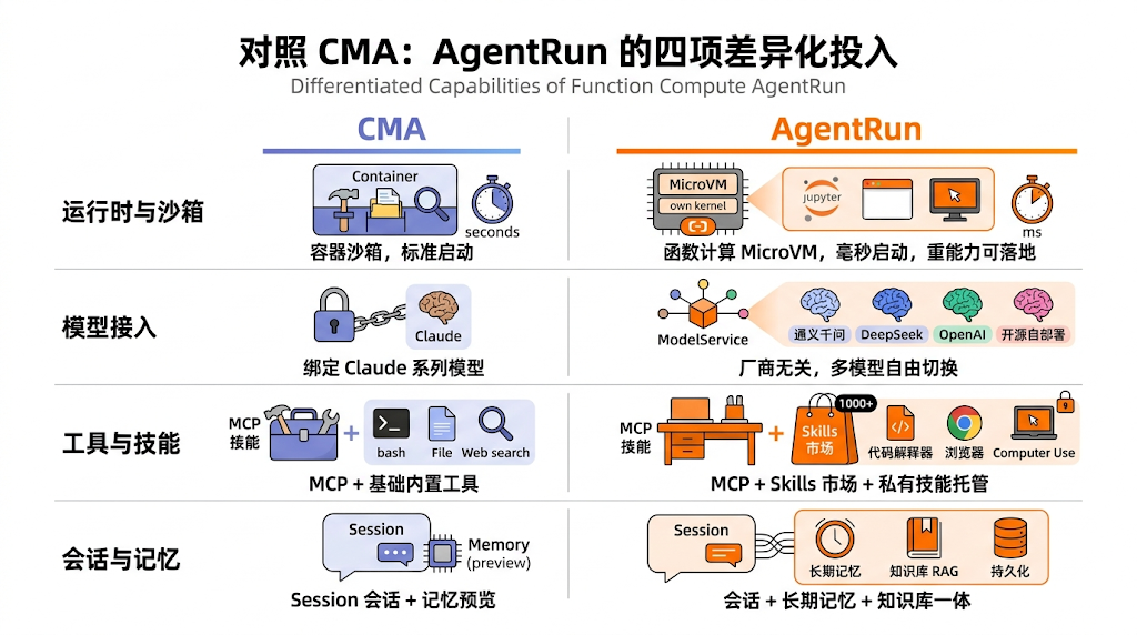 托管 Agent 执行循环只是起点，AgentRun 托管的更是企业 AI 生产全链路 配图 2