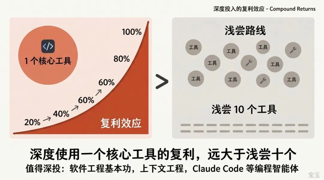 AI 发展太快跟不上？一张四象限图帮你做减法 配图 5