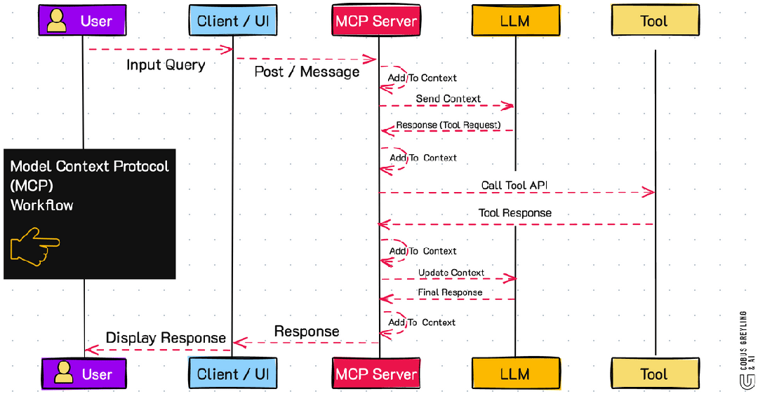 MCP vs API：模型上下文协议入门 配图 5