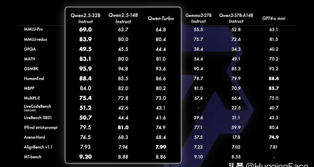 Qwen2.5正式发布- 基础模型大派对 配图 6