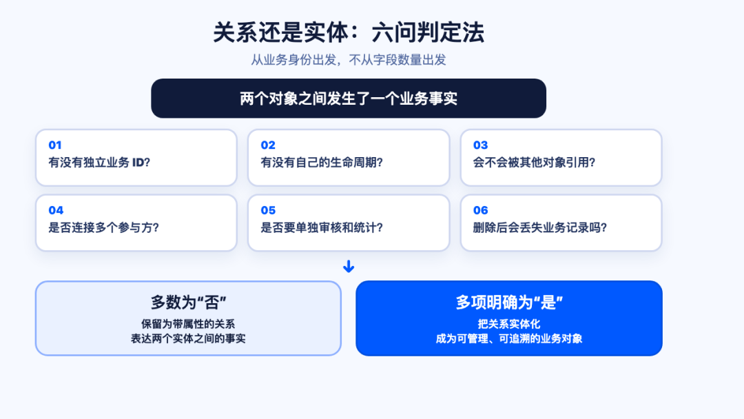本体论下的知识图谱关系实体化：关系与实体的边界 配图 3