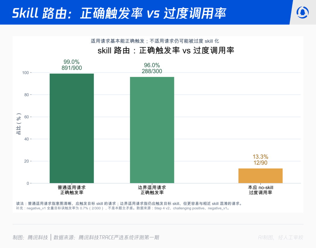 我们用150个任务测试了30个skill,跑出7个反直觉结论 配图 5