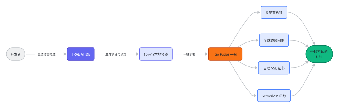 IGA Pages × TRAE ：TRAE 如何快速实现一键部署