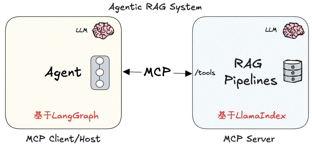 实战指南：从零构建 MCP 架构下的 Agentic RAG 系统，无第三方MCP Server 配图 3