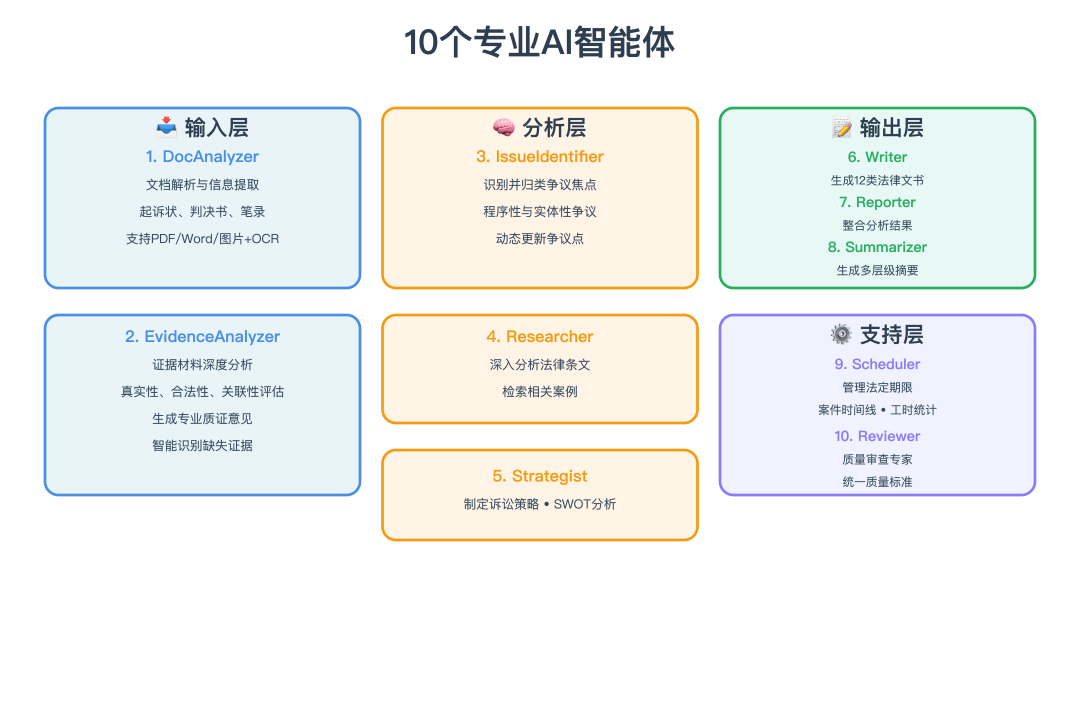 10个专业AI智能体