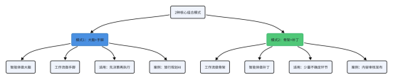 Cozi 智能体 + 工作流组合拳：复杂场景下的 AI 应用搭建指南 配图 5