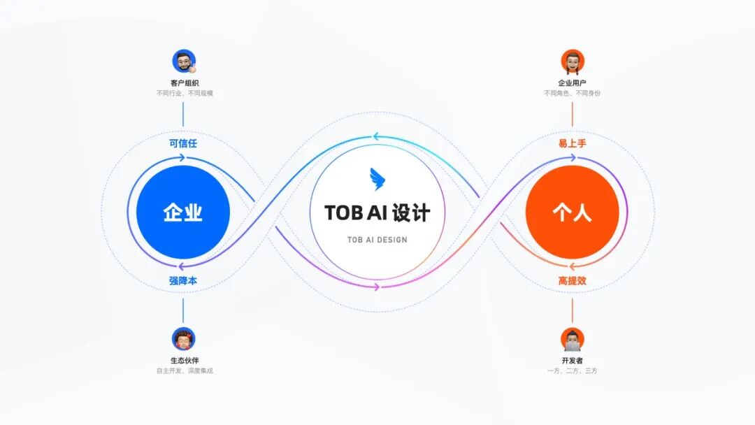 钉钉AI助理｜ToB企业协同中的AI探索&实践 配图 3