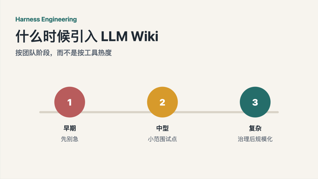 Harness Engineering 实践:LLM Wiki 什么时候、怎么引入? 配图 4