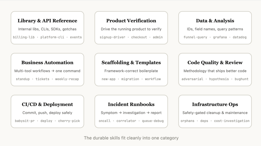 Anthropic 内部 Skills 的 9 类分布（图源：Anthropic 官方博客，下同）