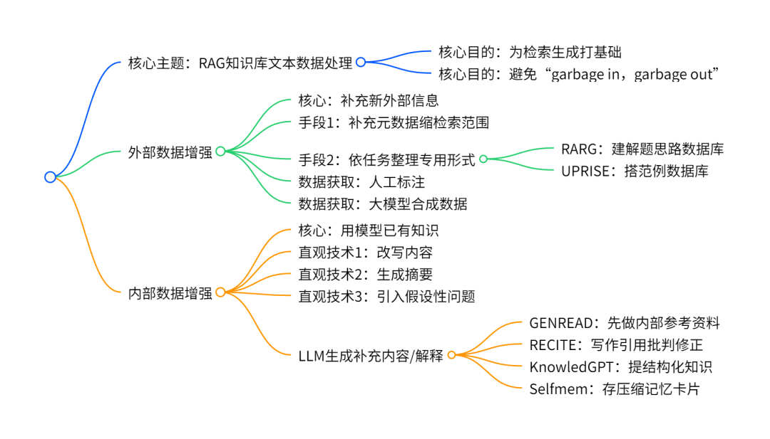 万字详解Naive RAG超进化之路：Pre-Retrieval和Retrieval优化 配图 3