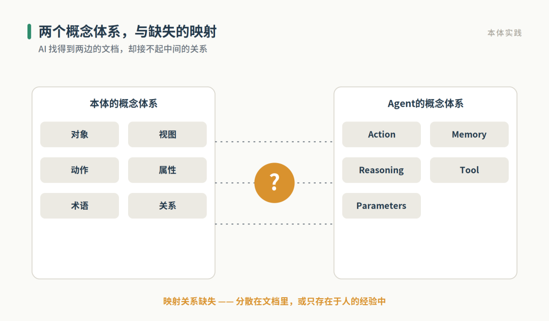 两个概念体系，与缺失的映射