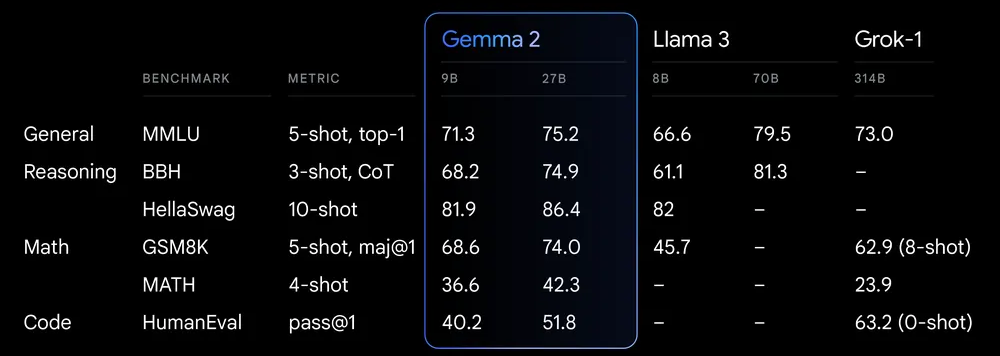 谷歌「诚意之作」，开源9B、27B版Gemma2，主打高效、经济！ 配图 3