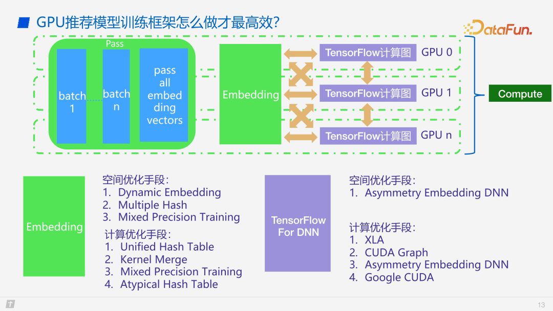 腾讯 PCG 搜广推机器学习框架GPU 性能优化实践 配图 10