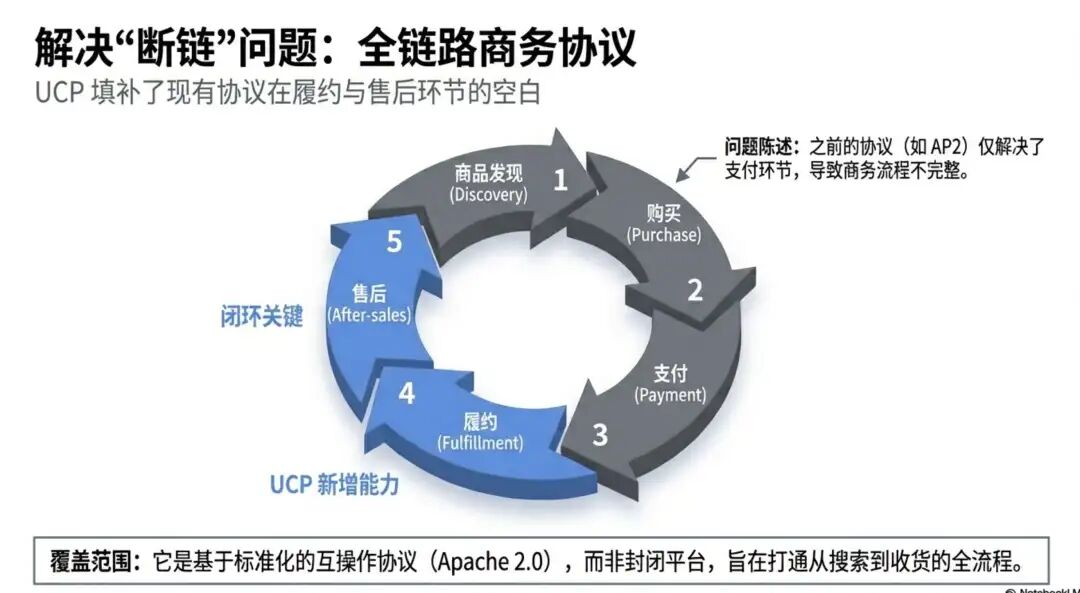 一文了解谷歌最新的通用商务协议（UCP）