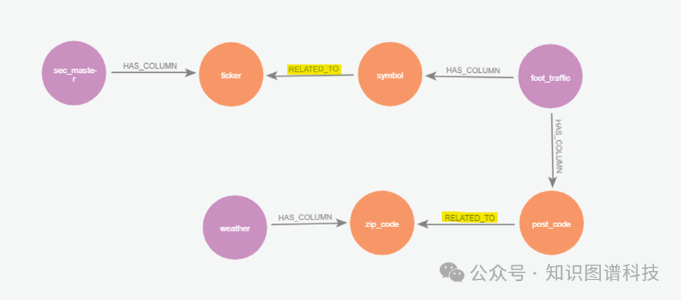 GraphRAG案例讲解-由知识图谱驱动的辅助数据目录元数据发现大模型 配图 6
