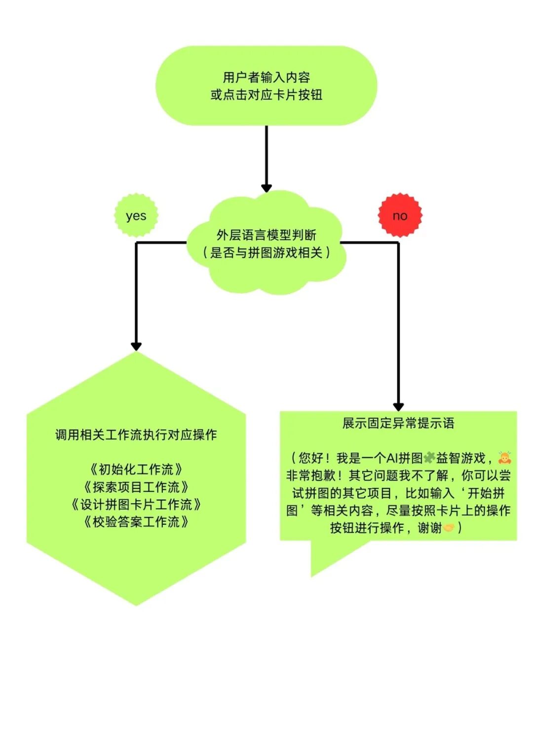 最新扣子(coze)实战案例  >拼图游乐馆< 荣获大赛【天马行空】奖,完全免费教程 配图 17