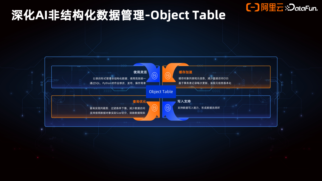 Data+AI 一体架构的产品创新 配图 10