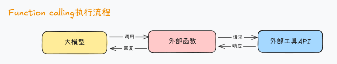 揭秘Function calling：详解大模型调用工具底层原理，四大优化方案提升Agent性能！ 配图 9