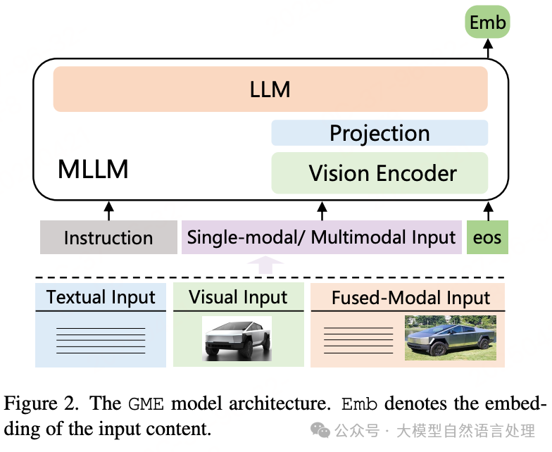 GME框架，https://arxiv.org/pdf/2412.16855