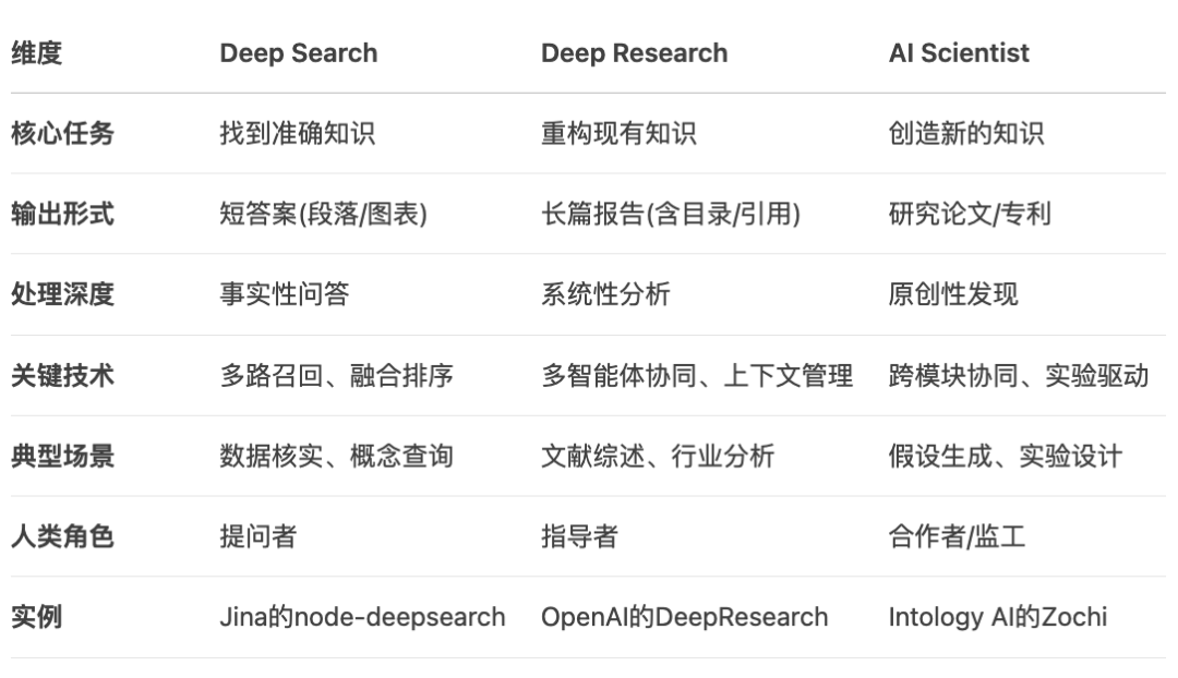 从Deep Research到AI科学家，大模型正在重塑科研全流程 配图 4