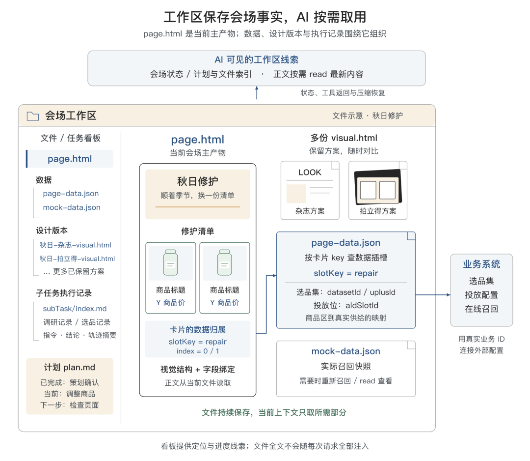 告别 AI Demo 页面：构建支持淘内货品运营、可C端投放的会场 Agent Harness 配图 24