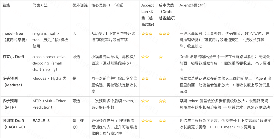 多轮 Agent 场景下,滴滴的 EAGLE-3 训推加速实践 配图 4