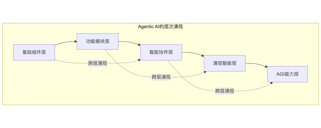 Agentic AI：通向 AGI 应用的关键前站与智能涌现之路 配图 15