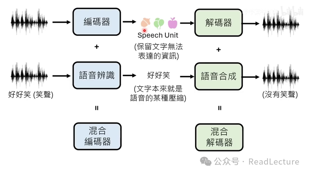 【PPT+文字稿+笔记】李宏毅：GPT-4o背后可能的语音技术猜测 配图 25