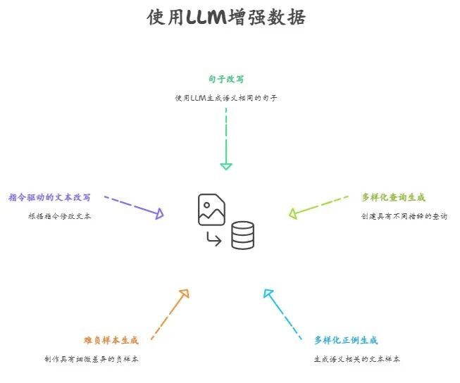 使用LLM增强数据