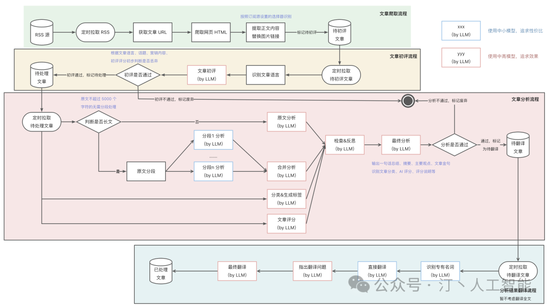 从海量信息中脱颖而出：Workflow智能分析解决方案，大语言模型为AI科技文章打造精准摘要评分体系(总篇章) 配图 7
