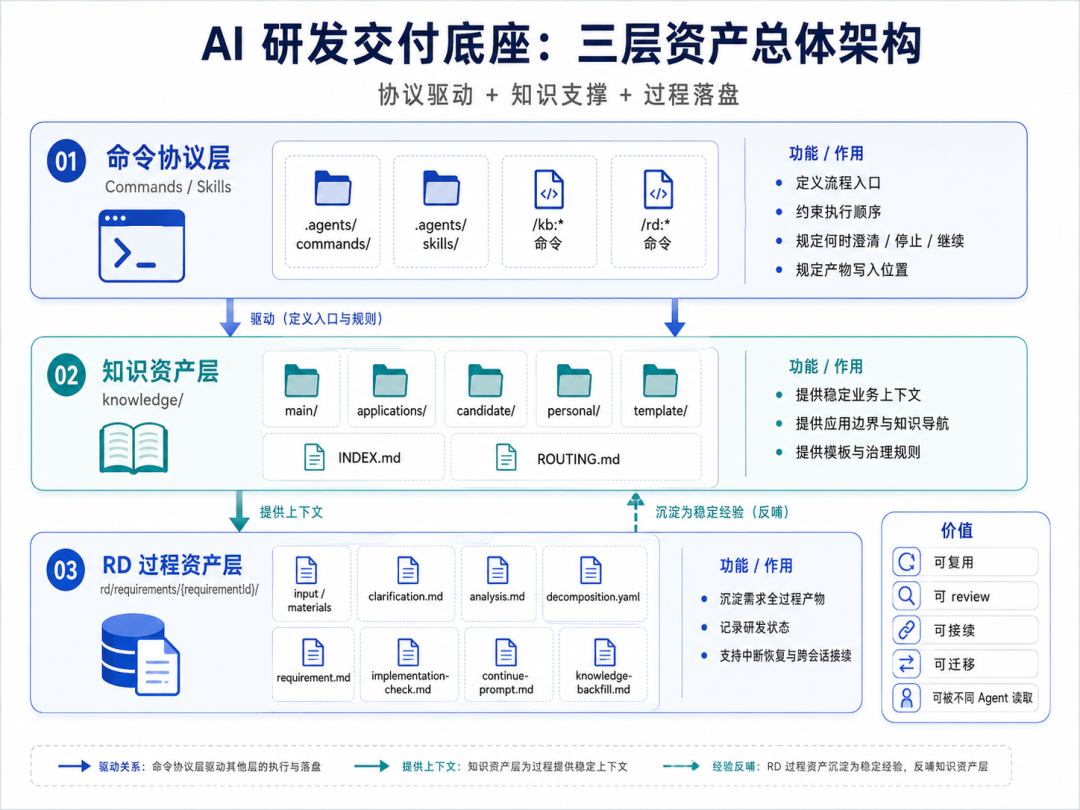 复杂业务团队的 AI Coding 交付实践:知识库、RD 流程和质量门禁 配图 4