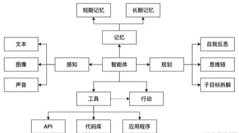 企业级智能体开发中所遇到的问题以及解决方案 配图 2