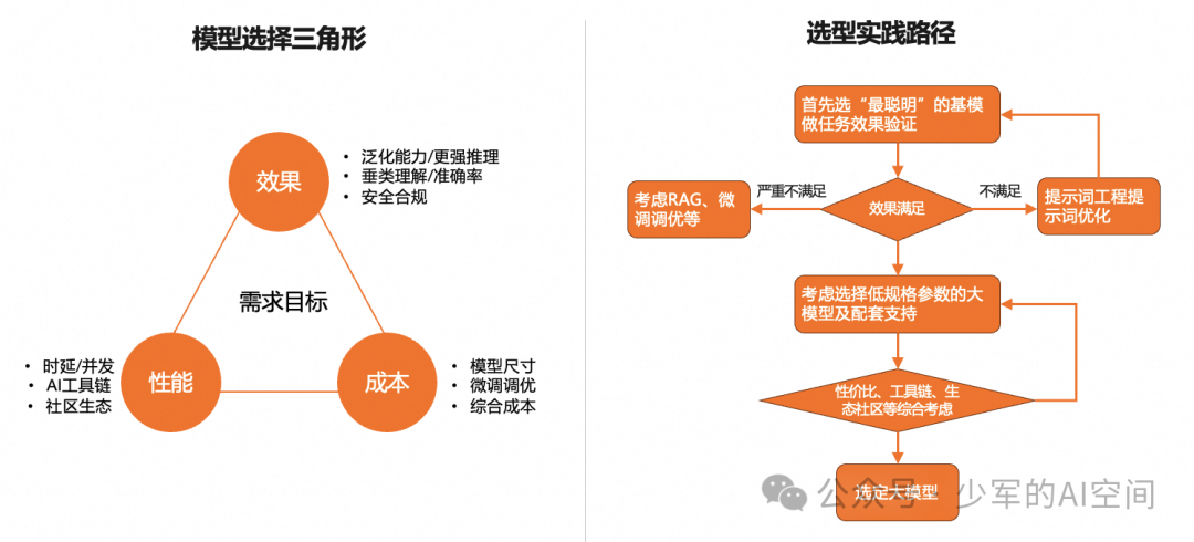 企业构建AI大模型应用的步骤流程与关键问题解析 配图 2