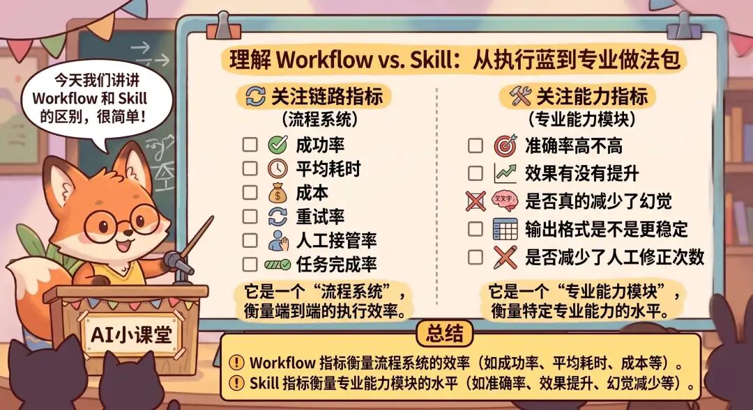 面试官问：“skills 和 workflow 有什么区别？”我说：“不都让 AI 按某种方式完成任务吗？”面试官说：“再见～” 配图 7
