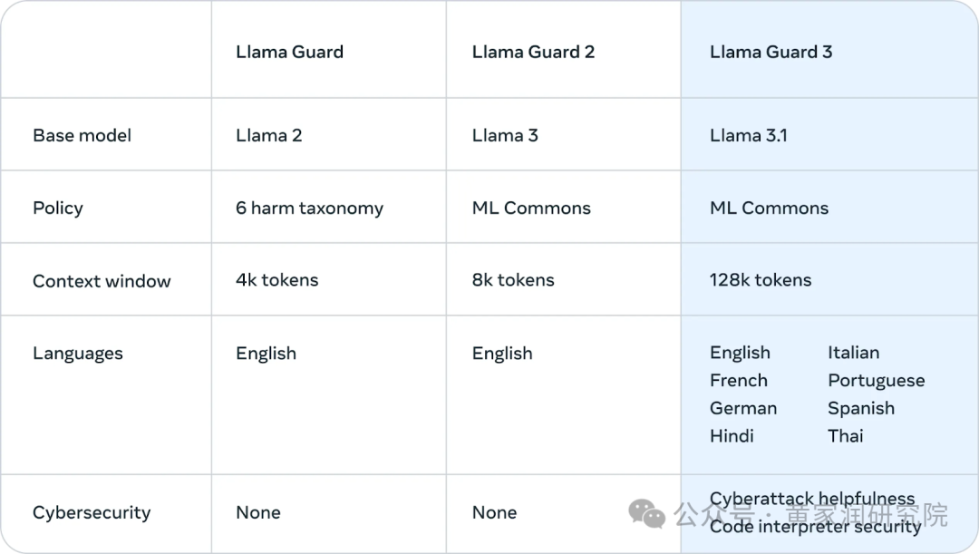 揭秘 Llama 3.1 405B：能与 GPT-4o 相媲美的开源 AI 模型 配图 3